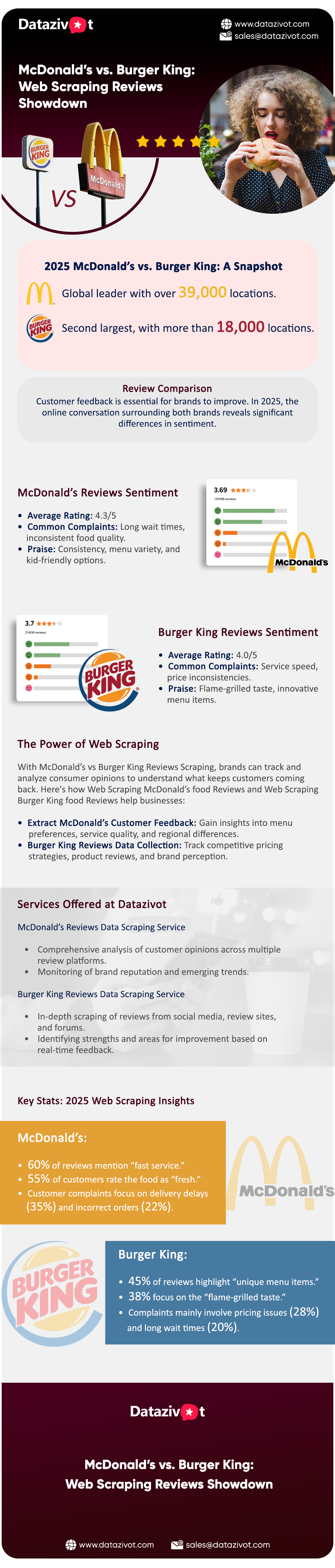 sassets/image/infography/web-scraping-mcdonalds-vs-burgerking-reviews/Infographics---McDonald’s-vs 